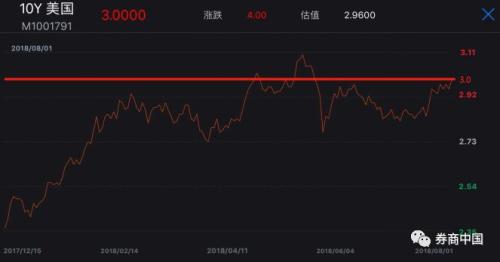 全球资金去哪儿？美国税改吸引海外现金回流，美债利率破3%，港元利率跳水，港币贬值压力卷土重来